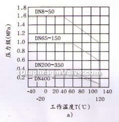 Diaphragm valves pressure temperature levels and flow characteristics(pic1)