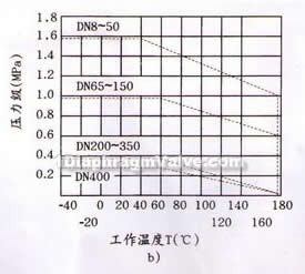 Diaphragm valves pressure temperature levels and flow characteristics(pic2)