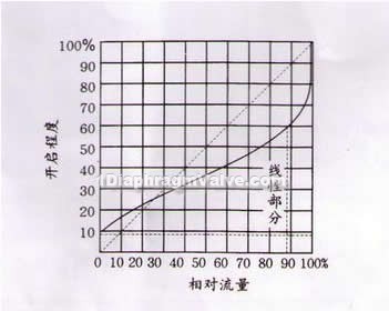 Diaphragm valves pressure temperature levels and flow characteristics(pic3)